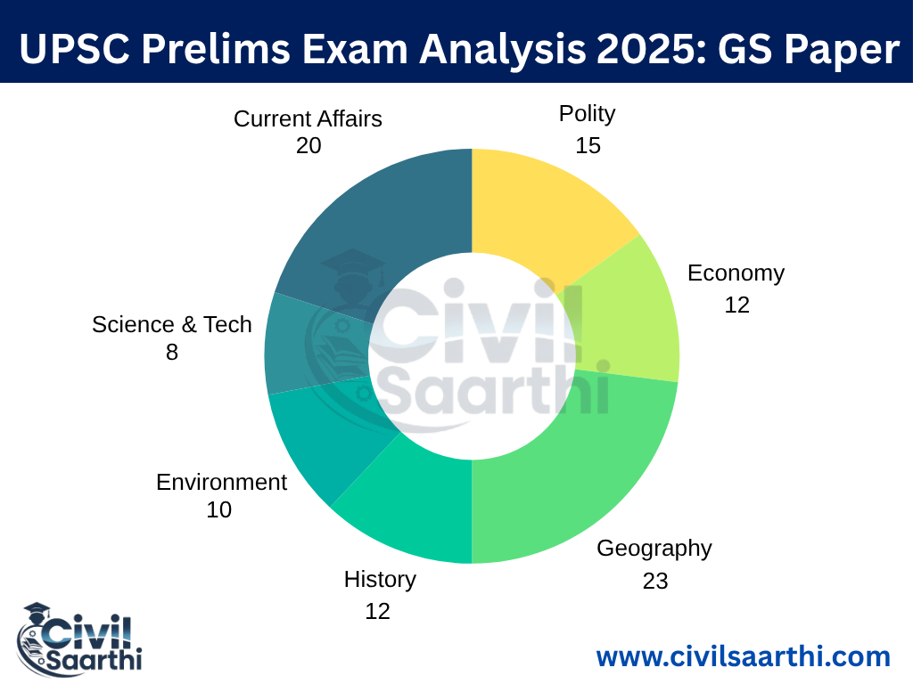 UPSC Prelims Exam Analysis 2025