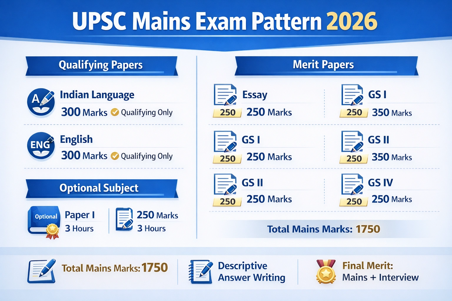 UPSC Mains Exam Pattern 2026
