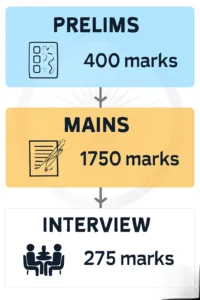 UPSC Exam Pattern Prelims Mains Interview