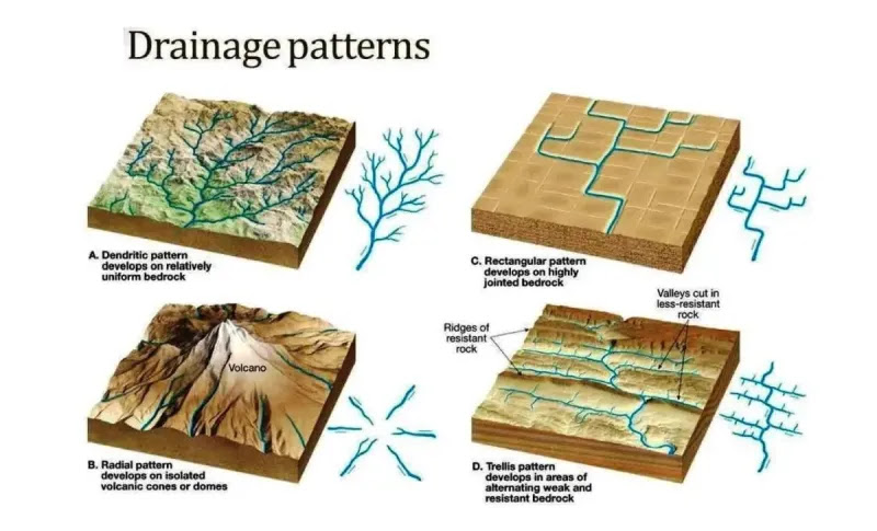 drainage-patterns-in-india-upsc