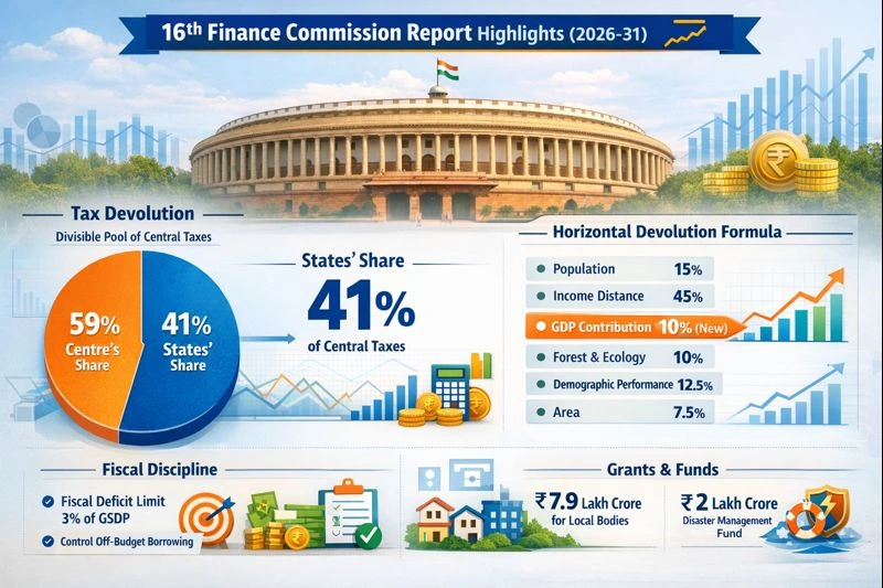 16th Finance Commission Report, Criteria for Devolution, Recommendations