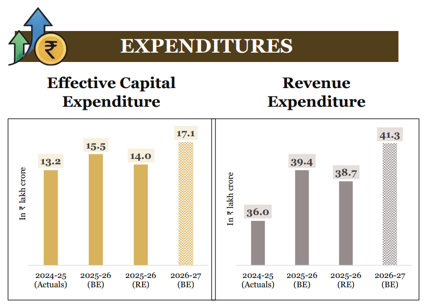 Expenditures