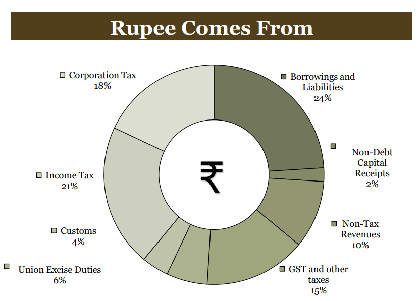 Rupee Comes from