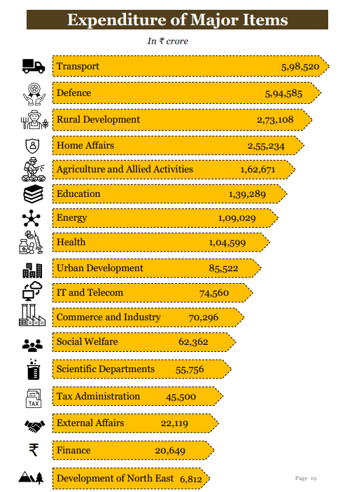 Expenditure of Major Items